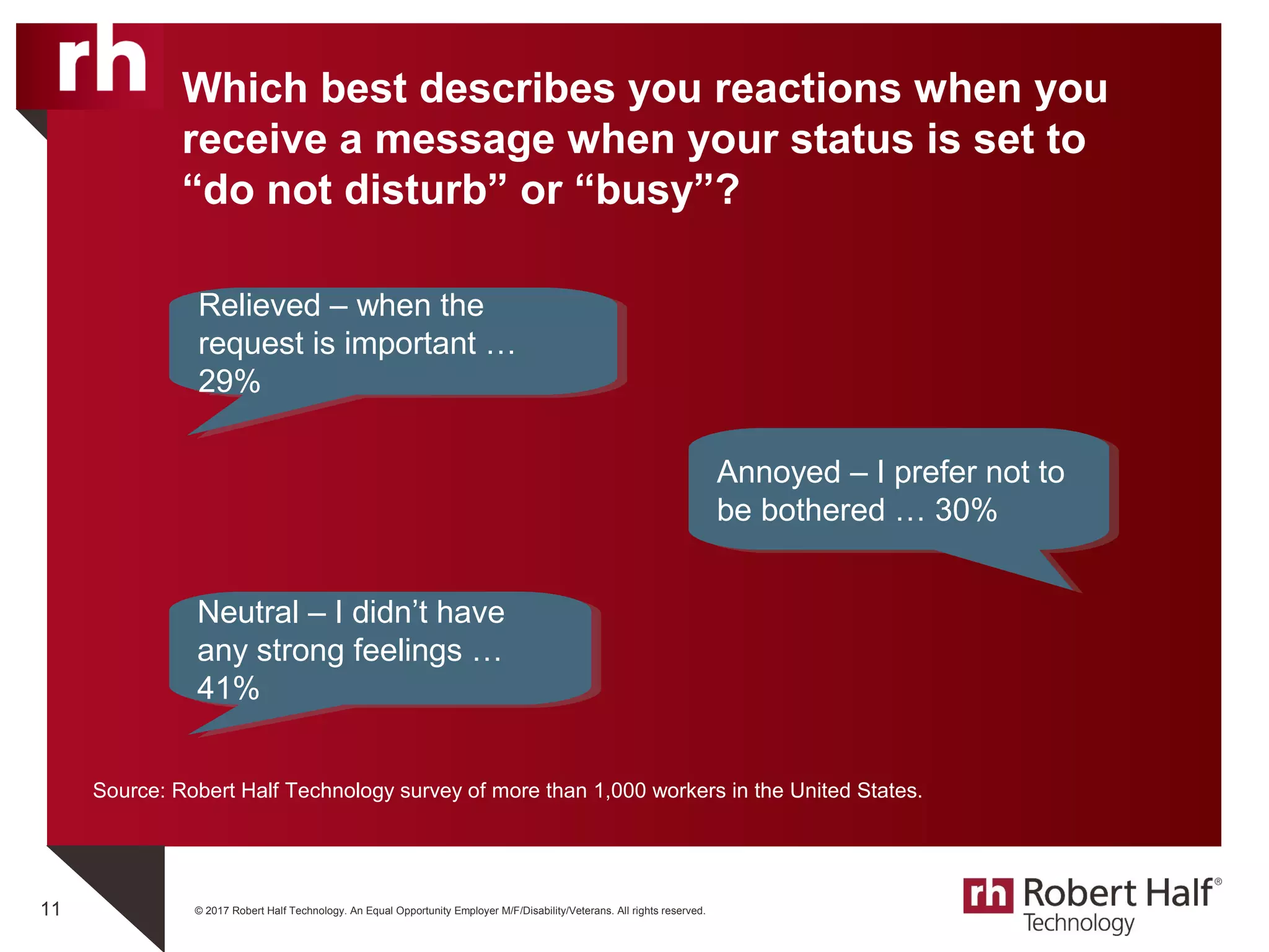 © 2017 Robert Half Technology. An Equal Opportunity Employer M/F/Disability/Veterans. All rights reserved.11
Source: Robert Half Technology survey of more than 1,000 workers in the United States.
Which best describes you reactions when you
receive a message when your status is set to
“do not disturb” or “busy”?
Relieved – when the
request is important …
29%
Relieved – when the
request is important …
29%
Annoyed – I prefer not to
be bothered … 30%
Annoyed – I prefer not to
be bothered … 30%
Neutral – I didn’t have
any strong feelings …
41%
Neutral – I didn’t have
any strong feelings …
41%
 