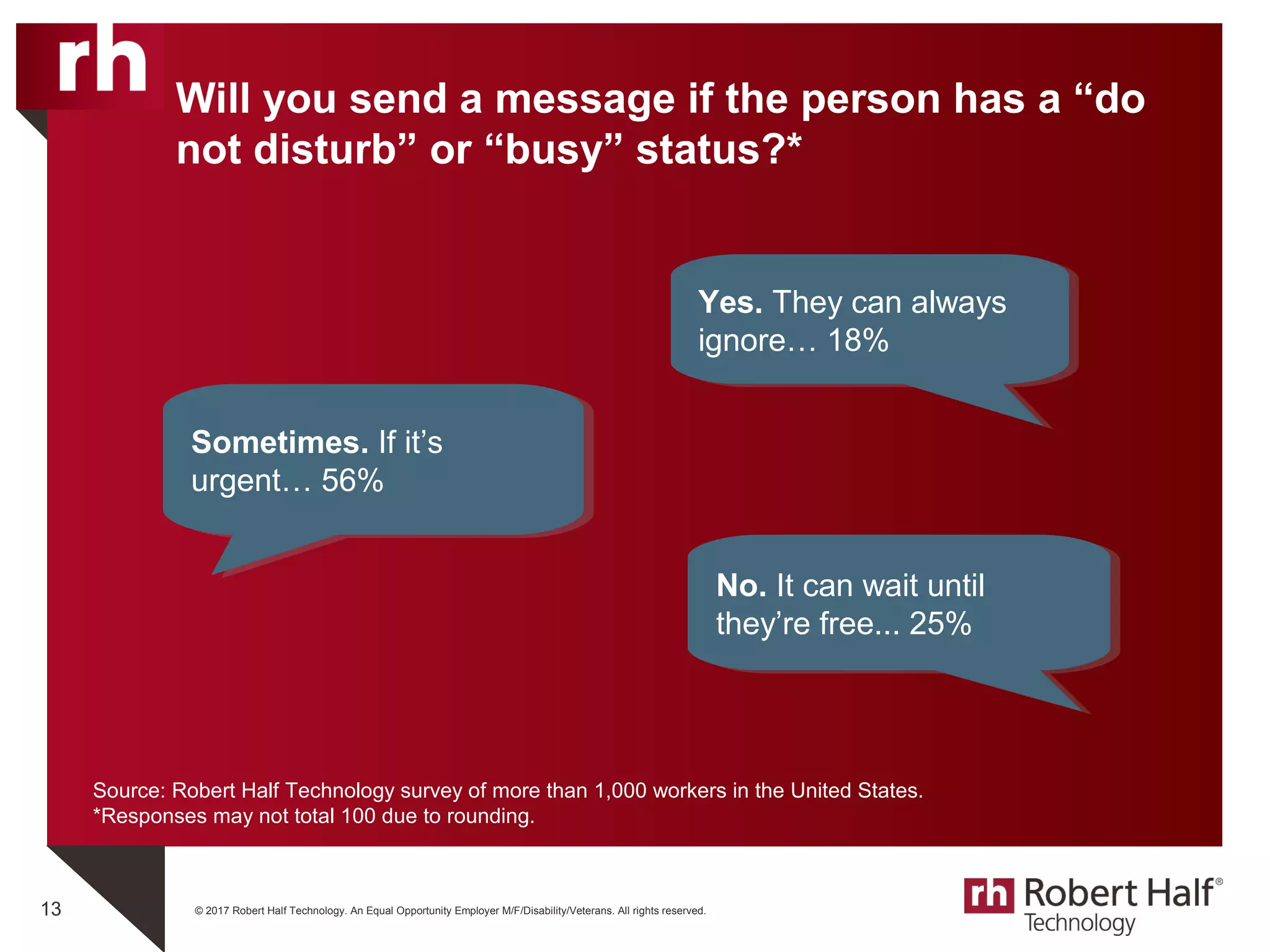 © 2017 Robert Half Technology. An Equal Opportunity Employer M/F/Disability/Veterans. All rights reserved.13
Source: Robert Half Technology survey of more than 1,000 workers in the United States.
*Responses may not total 100 due to rounding.
Will you send a message if the person has a “do
not disturb” or “busy” status?*
Yes. They can always
ignore… 18%
Yes. They can always
ignore… 18%
Sometimes. If it’s
urgent… 56%
Sometimes. If it’s
urgent… 56%
No. It can wait until
they’re free... 25%
No. It can wait until
they’re free... 25%
 