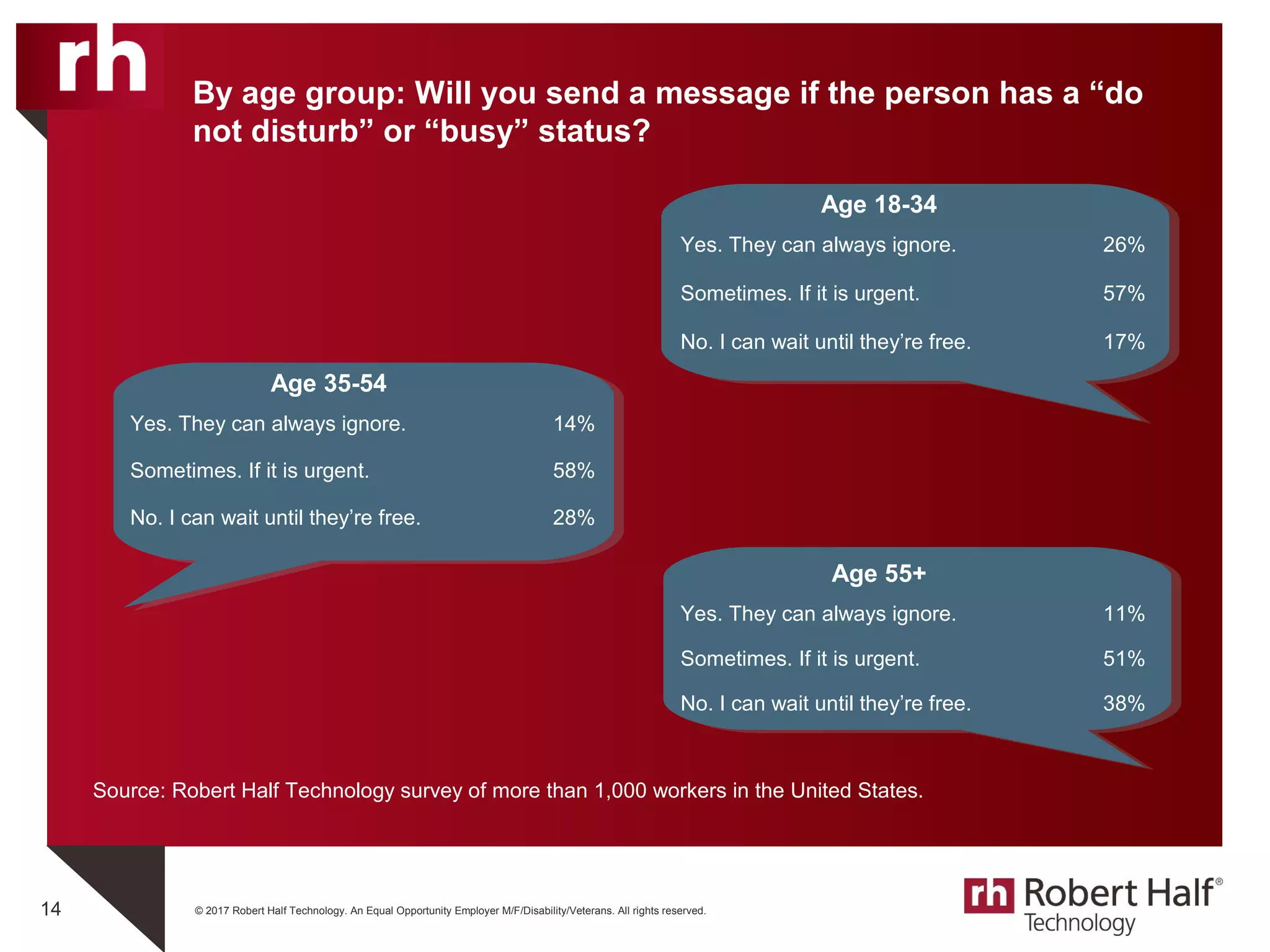 © 2017 Robert Half Technology. An Equal Opportunity Employer M/F/Disability/Veterans. All rights reserved.14
Source: Robert Half Technology survey of more than 1,000 workers in the United States.
By age group: Will you send a message if the person has a “do
not disturb” or “busy” status?
Age 18-34
Yes. They can always ignore. 26%
Sometimes. If it is urgent. 57%
No. I can wait until they’re free. 17%
Age 35-54
Yes. They can always ignore. 14%
Sometimes. If it is urgent. 58%
No. I can wait until they’re free. 28%
Age 55+
Yes. They can always ignore. 11%
Sometimes. If it is urgent. 51%
No. I can wait until they’re free. 38%
 