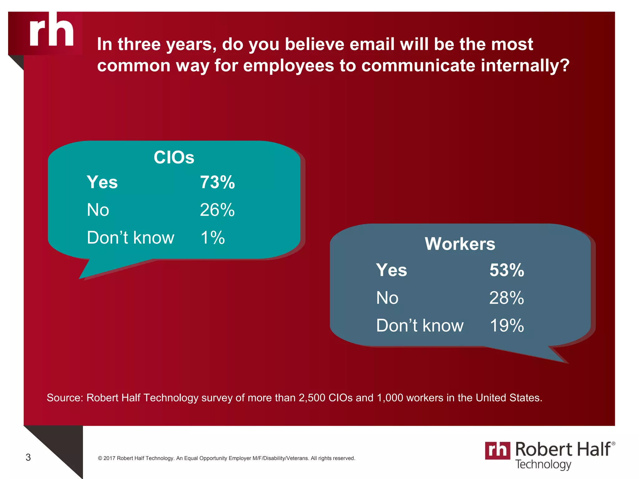 © 2017 Robert Half Technology. An Equal Opportunity Employer M/F/Disability/Veterans. All rights reserved.3
Source: Robert Half Technology survey of more than 2,500 CIOs and 1,000 workers in the United States.
In three years, do you believe email will be the most
common way for employees to communicate internally?
CIOs
Workers
Yes 73%
No 26%
Don’t know 1%
Yes 53%
No 28%
Don’t know 19%
 