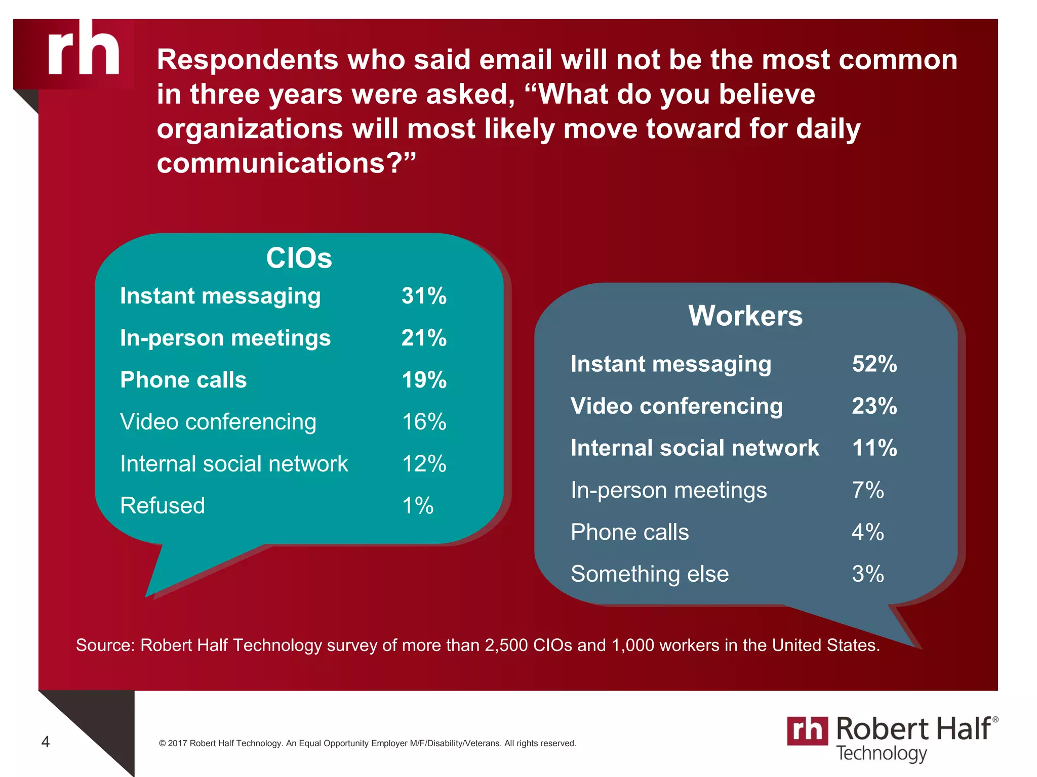 © 2017 Robert Half Technology. An Equal Opportunity Employer M/F/Disability/Veterans. All rights reserved.4
Source: Robert Half Technology survey of more than 2,500 CIOs and 1,000 workers in the United States.
Respondents who said email will not be the most common
in three years were asked, “What do you believe
organizations will most likely move toward for daily
communications?”
CIOs
Workers
Instant messaging 31%
In-person meetings 21%
Phone calls 19%
Video conferencing 16%
Internal social network 12%
Refused 1%
Instant messaging 52%
Video conferencing 23%
Internal social network 11%
In-person meetings 7%
Phone calls 4%
Something else 3%
 