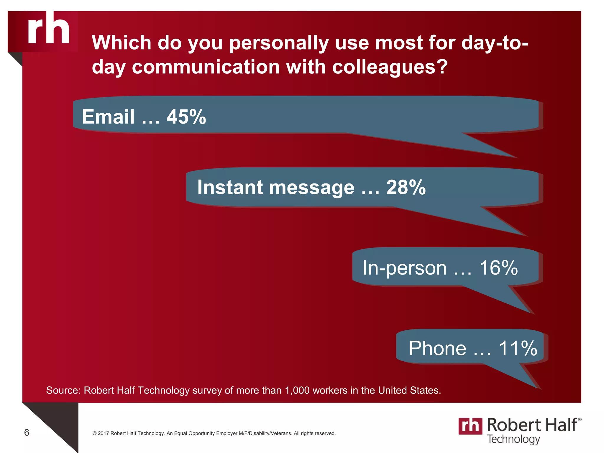 © 2017 Robert Half Technology. An Equal Opportunity Employer M/F/Disability/Veterans. All rights reserved.6
Source: Robert Half Technology survey of more than 1,000 workers in the United States.
Which do you personally use most for day-to-
day communication with colleagues?
Email … 45%
Instant message … 28%
In-person … 16%
Phone … 11%
 