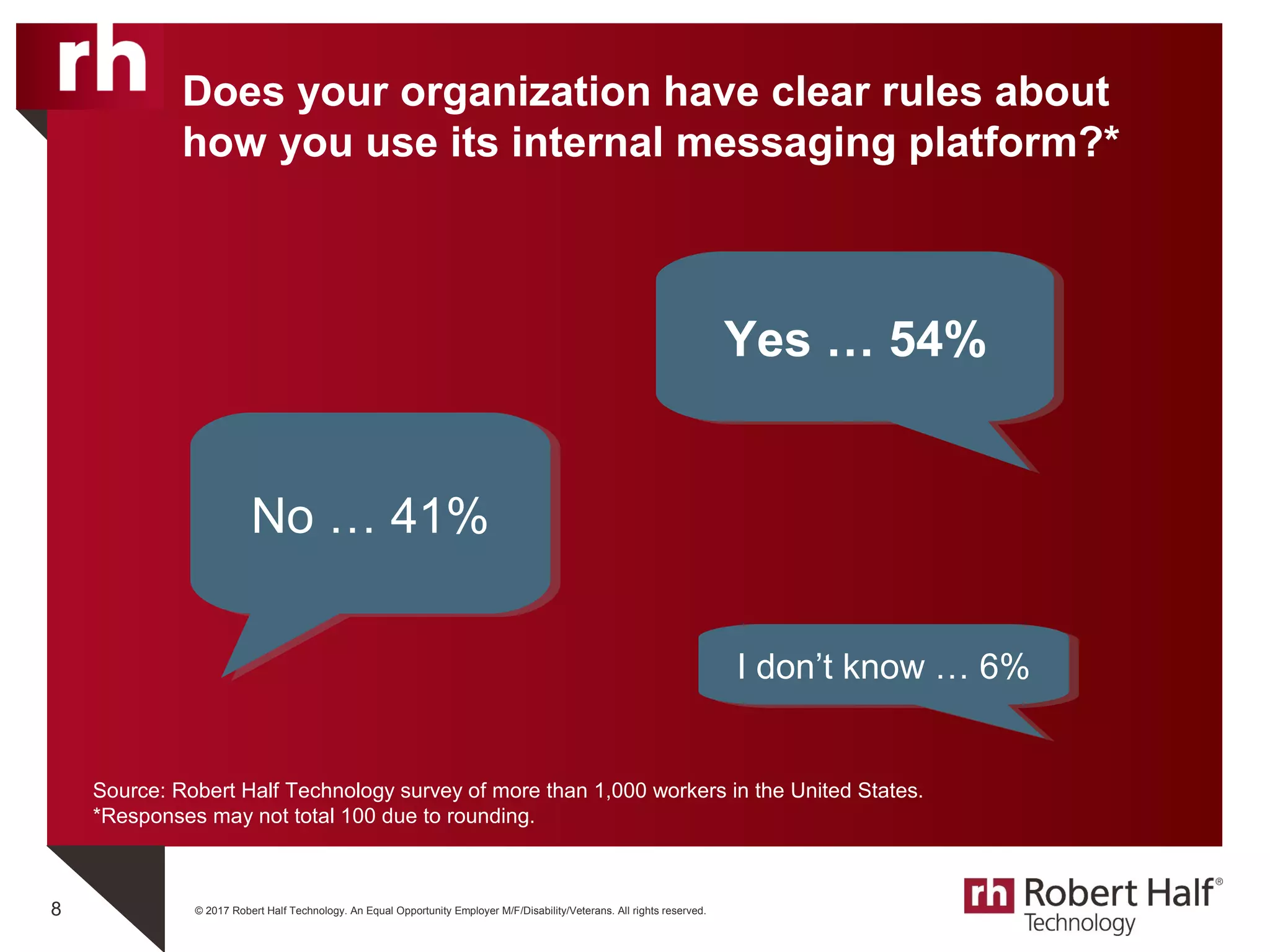 © 2017 Robert Half Technology. An Equal Opportunity Employer M/F/Disability/Veterans. All rights reserved.8
Source: Robert Half Technology survey of more than 1,000 workers in the United States.
*Responses may not total 100 due to rounding.
Does your organization have clear rules about
how you use its internal messaging platform?*
Yes … 54%Yes … 54%
No … 41%No … 41%
I don’t know … 6%I don’t know … 6%
 