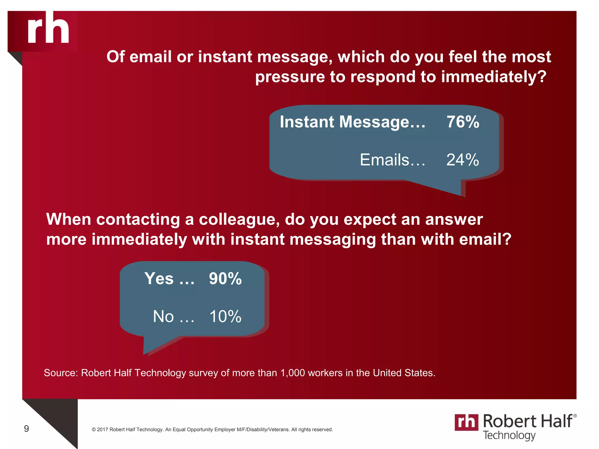 © 2017 Robert Half Technology. An Equal Opportunity Employer M/F/Disability/Veterans. All rights reserved.9
Source: Robert Half Technology survey of more than 1,000 workers in the United States.
When contacting a colleague, do you expect an answer
more immediately with instant messaging than with email?
Yes … 90%
No … 10%
Of email or instant message, which do you feel the most
pressure to respond to immediately?
Instant Message… 76%
Emails… 24%
 