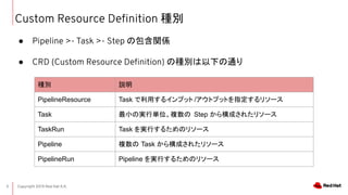 Copyright 2019 Red Hat K.K.5
Custom Resource De?nition Ne
 Pipeline >- Task >- Step ΰvS
 CRD (Custom Resource De?nition) ηNe¤ͨ
Ne h
PipelineResource Task ä륤ץå /ȥץåȤָ꥽`
Task СΌgЅgλ} Step 阋ɤ줿꥽`
TaskRun Task gФ뤿Υ꥽`
Pipeline } Task 阋ɤ줿꥽`
PipelineRun Pipeline gФ뤿Υ꥽`
 