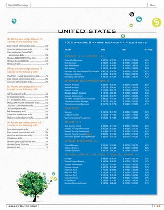 Robert Half Technology                                                                                                                                                                 Money




(E) Add the percentage below to IT
salaries for the following skills:                                         2012 Average Starting Salaries – United States
Cisco network administration skills ......................9%
Linux/Unix administration skills............................8%             Job Title                                      2011                        2012                        % Change
Voice over Internet Protocol (VoIP)
  administration skills .............................................8%
                                                                           INTERNET & E-COMMERCE (D)
Windows 2000/2003/XP/Vista skills .......................... 4%
Windows Server 2008 skills .................................6%             Senior Web Developer                           $   80,250   -   $110,750   $   85,750   -   $118,500   6.9%
                                                                           Web Developer                                  $   58,000   -   $ 94,250   $   61,250   -   $ 99,250   5.4%
Windows 7 skills ...................................................7%
                                                                           Web Administrator                              $   55,750   -   $ 84,000   $   58,500   -   $ 88,250   5.0%
(F) Add the percentage below to IT                                         Web Designer                                   $   50,750   -   $ 83,000   $   53,750   -   $ 88,000   6.0%
salaries for the following skills:                                         Electronic Data Interchange (EDI) Specialist   $   63,250   -   $ 89,750   $   66,000   -   $ 93,500   4.2%
                                                                           E-Commerce Analyst                             $   68,500   -   $ 98,750   $   72,000   -   $103,750   5.1%
Check Point Firewall administration skills ............7%                  Messaging Administrator                        $   59,750   -   $ 87,000   $   62,250   -   $ 90,750   4.3%
Cisco network administration skills ......................9%
Linux/Unix administration skills............................8%             NETWORKING/TELECOMMUNICATIONS (E)
                                                                           Network Architect                              $   90,000   -   $129,250   $   95,500   -   $137,000   6.0%
(G) Add the percentage below to IT                                         Network Manager                                $   79,250   -   $109,500   $   82,750   -   $114,500   4.5%
salaries for the following skills:                                         Network Engineer                               $   71,000   -   $101,750   $   75,000   -   $107,750   5.8%
ASP development skills.........................................4%          Wireless Network Engineer                      $   74,750   -   $102,500   $   79,250   -   $108,500   5.9%
C# development skills ...........................................8%        Network Administrator                          $   55,750   -   $ 82,750   $   58,750   -   $ 87,250   5.4%
                                                                           Pre-Sales Engineer/Technical Engineer          $   69,000   -   $ 97,500   $   71,750   -   $101,500   4.1%
C++ development skills .........................................5%
                                                                           Telecommunications Manager                     $   74,750   -   $101,500   $   76,250   -   $103,500   2.0%
DCOM/COM/ActiveX development skills .............5%
                                                                           Telecommunications Specialist                  $   50,750   -   $ 76,750   $   52,250   -   $ 79,250   3.1%
Java/Java EE development skills .........................8%
.NET development skills........................................8%          OPERATIONS
PHP development skills .........................................8%         Manager                                        $ 58,750 - $ 81,750         $ 60,500 - $ 84,000         2.8%
Visual Basic development skills............................4%              Computer Operator                              $ 32,000 - $ 44,000         $ 32,250 - $ 44,500         1.0%
Web services development skills .........................8%                Mainframe Systems Programmer                   $ 55,500 - $ 77,000         $ 56,250 - $ 78,250         1.5%

(H) Add the percentage below to IT                                         SECURITY (F)
salaries for the following skills:                                         Data Security Analyst                          $   84,000   -   $114,500   $ 89,000     -   $121,500   6.0%
Basis administration skills ....................................5%         Systems Security Administrator                 $   81,500   -   $112,500   $ 85,250     -   $117,750   4.6%
                                                                           Network Security Administrator                 $   81,000   -   $111,250   $ 85,000     -   $116,750   4.9%
Cisco network administration skills ......................9%
                                                                           Network Security Engineer (New!)               $   85,250   -   $112,500   $ 88,500     -   $116,750   3.8%
Linux/Unix administration skills............................8%
                                                                           Information Systems Security Manager           $   99,500   -   $137,750   $103,500     -   $143,500   4.1%
Virtualization skills ................................................9%
Windows 2000/2003/XP/Vista skills .......................... 4%            SOFTWARE DEVELOPMENT (G)
Windows Server 2008 skills .................................6%             Product Manager                                $ 86,500 - $119,000         $ 90,750 - $124,750         4.9%
Windows 7 skills ...................................................7%     Software Engineer                              $ 73,500 - $112,000         $ 78,250 - $119,500         6.6%
                                                                           Software Developer                             $ 65,750 - $104,250         $ 70,000 - $111,000         6.5%

                                                                           TECHNICAL SERVICES, HELP DESK & TECHNICAL SUPPORT (H)
                                                                           Manager                                        $   68,000   -   $ 96,750   $   70,000   -   $ 99,750   3.0%
                                                                           Desktop Support Analyst                        $   46,500   -   $ 68,250   $   47,250   -   $ 69,250   1.5%
                                                                           Systems Administrator                          $   53,250   -   $ 83,000   $   56,250   -   $ 87,500   5.5%
                                                                           Systems Engineer                               $   66,750   -   $ 97,000   $   70,250   -   $102,000   5.2%
                                                                           Help Desk Tier 3                               $   45,750   -   $ 59,000   $   47,750   -   $ 61,500   4.3%
                                                                           Help Desk Tier 2                               $   36,750   -   $ 47,750   $   38,250   -   $ 49,500   3.8%
                                                                           Help Desk Tier 1                               $   29,250   -   $ 39,250   $   30,250   -   $ 40,500   3.3%
                                                                           Instructor/Trainer                             $   47,250   -   $ 75,000   $   48,500   -   $ 77,000   2.7%
                                                                           PC Technician                                  $   29,000   -   $ 42,500   $   30,000   -   $ 44,250   3.8%
                                                                           Business Continuity Analyst                    $   74,500   -   $106,000   $   78,750   -   $112,000   5.7%




 SALARY GUIDE 2012                                                                                                                                                                           9 tu
 