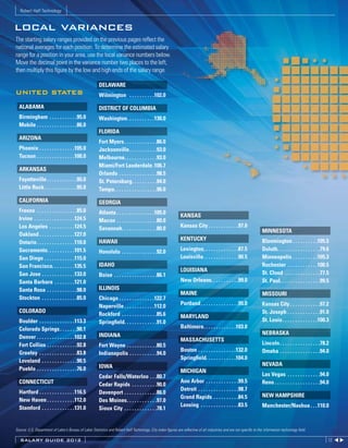 Robert Half Technology


local variances
The starting salary ranges provided on the previous pages reflect the
national averages for each position. To determine the estimated salary
range for a position in your area, use the local variance numbers below.
Move the decimal point in the variance number two places to the left,
then multiply this figure by the low and high ends of the salary range.

                                                         DELAWARE
UNITED STATES                                            Wilmington . . . . . . . . . .102.0

  ALABAMA                                                DISTRICT OF COLUMBIA
  Birmingham . . . . . . . . . . .95.0                   Washington. . . . . . . . . . .130.0
  Mobile . . . . . . . . . . . . . . . .86.0
                                                         FLORIDA
  ARIZONA
                                                         Fort Myers . . . . . . . . . . . . .86.0
  Phoenix . . . . . . . . . . . . . .105.0               Jacksonville . . . . . . . . . . .93.0
  Tucson . . . . . . . . . . . . . . .100.0              Melbourne. . . . . . . . . . . . .93.0
                                                         Miami/Fort Lauderdale .106.7
  ARKANSAS
                                                         Orlando . . . . . . . . . . . . . . .98.5
  Fayetteville . . . . . . . . . . . .95.0               St. Petersburg . . . . . . . . . .94.0
  Little Rock . . . . . . . . . . . . .95.0              Tampa. . . . . . . . . . . . . . . . .96.0
  CALIFORNIA                                             GEORGIA
  Fresno . . . . . . . . . . . . . . . .85.0             Atlanta . . . . . . . . . . . . . . .105.0
                                                                                                                 KANSAS
  Irvine . . . . . . . . . . . . . . . .124.5            Macon . . . . . . . . . . . . . . . .80.0
  Los Angeles . . . . . . . . . .124.5                   Savannah. . . . . . . . . . . . . .80.0                 Kansas City . . . . . . . . . . . .97.0
                                                                                                                                                                         MINNESOTA
  Oakland . . . . . . . . . . . . . .127.0
                                                         HAWAII                                                  KENTUCKY                                                Bloomington . . . . . . . . . .105.5
  Ontario . . . . . . . . . . . . . . .110.0
  Sacramento. . . . . . . . . . .101.5                   Honolulu . . . . . . . . . . . . . .92.0                Lexington. . . . . . . . . . . . . .87.5                Duluth. . . . . . . . . . . . . . . . .79.6
  San Diego . . . . . . . . . . . .115.0                                                                         Louisville . . . . . . . . . . . . . .90.5              Minneapolis . . . . . . . . . .105.3
  San Francisco. . . . . . . . .135.5                    IDAHO                                                                                                           Rochester . . . . . . . . . . . .100.5
                                                                                                                 LOUISIANA                                               St. Cloud . . . . . . . . . . . . . .77.5
  San Jose . . . . . . . . . . . . .133.0                Boise . . . . . . . . . . . . . . . . .86.1
  Santa Barbara . . . . . . . .121.0                                                                             New Orleans. . . . . . . . . . .99.0                    St. Paul. . . . . . . . . . . . . . . .99.5
  Santa Rosa . . . . . . . . . . . .98.0                 ILLINOIS
                                                                                                                 MAINE                                                   MISSOURI
  Stockton . . . . . . . . . . . . . .85.0               Chicago . . . . . . . . . . . . . .122.7
                                                         Naperville . . . . . . . . . . . .112.0                 Portland . . . . . . . . . . . . . . .95.0              Kansas City . . . . . . . . . . . .97.2
  COLORADO                                                                                                                                                               St. Joseph . . . . . . . . . . . . .91.0
                                                         Rockford . . . . . . . . . . . . . .85.6                MARYLAND
  Boulder . . . . . . . . . . . . . .113.3               Springfield. . . . . . . . . . . . .91.0                                                                        St. Louis . . . . . . . . . . . . . .100.3
  Colorado Springs . . . . . . .90.1                                                                             Baltimore. . . . . . . . . . . . .103.0
                                                         INDIANA                                                                                                         NEBRASKA
  Denver . . . . . . . . . . . . . . .102.8                                                                      MASSACHUSETTS
  Fort Collins . . . . . . . . . . . .92.8               Fort Wayne . . . . . . . . . . . .80.5                                                                          Lincoln . . . . . . . . . . . . . . . .78.2
                                                                                                                 Boston . . . . . . . . . . . . . . .132.0               Omaha . . . . . . . . . . . . . . . .94.0
  Greeley . . . . . . . . . . . . . . .83.8              Indianapolis . . . . . . . . . . .94.0
                                                                                                                 Springfield. . . . . . . . . . . .104.0
  Loveland . . . . . . . . . . . . . .90.5
                                                         IOWA                                                                                                            NEVADA
  Pueblo . . . . . . . . . . . . . . . .76.0                                                                     MICHIGAN
                                                         Cedar Falls/Waterloo . . .80.7                                                                                  Las Vegas . . . . . . . . . . . . .94.0
  CONNECTICUT                                                                                                    Ann Arbor . . . . . . . . . . . . .99.5                 Reno . . . . . . . . . . . . . . . . . .94.0
                                                         Cedar Rapids . . . . . . . . . .90.0
                                                                                                                 Detroit . . . . . . . . . . . . . . . .98.7
  Hartford . . . . . . . . . . . . . .116.5              Davenport . . . . . . . . . . . . .86.0
                                                                                                                 Grand Rapids . . . . . . . . . .84.5                    NEW HAMPSHIRE
  New Haven . . . . . . . . . . .112.0                   Des Moines . . . . . . . . . . . .97.0
                                                                                                                 Lansing . . . . . . . . . . . . . . .83.5               Manchester/Nashua . . .110.0
  Stamford . . . . . . . . . . . . .131.0                Sioux City . . . . . . . . . . . . .78.1


Source: U.S. Department of Labor’s Bureau of Labor Statistics and Robert Half Technology. City index figures are reflective of all industries and are not specific to the information technology field.

   SALARY GUIDE 2012                                                                                                                                                                                                12 t u
 