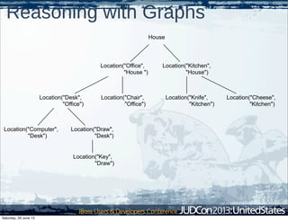 Reasoning with Graphs
House
Location("Office",
"House ")
Location("Kitchen",
"House")
Location("Desk",
"Office")
Location("Chair",
"Office")
Location("Computer",
"Desk")
Location("Draw",
"Desk")
Location("Knife",
"Kitchen")
Location("Cheese",
"Kitchen")
Location("Key",
"Draw")
Saturday, 29 June 13
 
