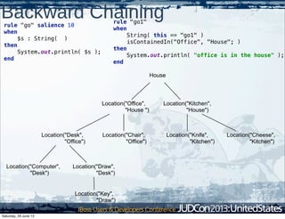 Backward Chainingrule "go1"
when
String( this == "go1" )
isContainedIn("Office", "House"; )
then
System.out.println( "office is in the house" );
end
rule "go" salience 10
when
$s : String( )
then
System.out.println( $s );
end
House
Location("Office",
"House ")
Location("Kitchen",
"House")
Location("Desk",
"Office")
Location("Chair",
"Office")
Location("Computer",
"Desk")
Location("Draw",
"Desk")
Location("Knife",
"Kitchen")
Location("Cheese",
"Kitchen")
Location("Key",
"Draw")
Saturday, 29 June 13
 