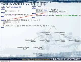 Backward Chainingrule "go1"
when
String( this == "go1" )
isContainedIn("Office", "House"; )
then
System.out.println( "office is in the house" );
end
rule "go" salience 10
when
$s : String( )
then
System.out.println( $s );
end
query isContainedIn( String x, String y )
Location( x, y; )
or
( Location( z, y; ) and isContainedIn( x, z; ) )
end
House
Location("Office",
"House ")
Location("Kitchen",
"House")
Location("Desk",
"Office")
Location("Chair",
"Office")
Location("Computer",
"Desk")
Location("Draw",
"Desk")
Location("Knife",
"Kitchen")
Location("Cheese",
"Kitchen")
Location("Key",
"Draw")
Saturday, 29 June 13
 