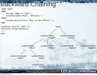 Backward Chaining
rule "go3"
when
String( this == "go3" )
isContainedIn("Key", "Office"; )
then
System.out.println( "Key in the Office" );
end
ksession.insert( "go3" );
ksession.fireAllRules();
---
go3
House
Location("Office",
"House ")
Location("Kitchen",
"House")
Location("Desk",
"Office")
Location("Chair",
"Office")
Location("Computer",
"Desk")
Location("Draw",
"Desk")
Location("Knife",
"Kitchen")
Location("Cheese",
"Kitchen")
Location("Key",
"Draw")
Saturday, 29 June 13
 