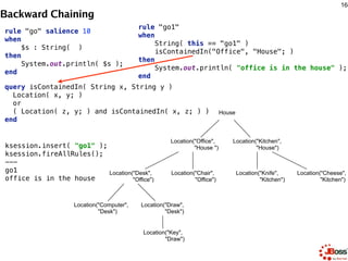 Backward Chaining
171
rule "go2" 
when 
String( this == "go2" ) 
isContainedIn("Draw", "House"; ) 
then 
System.out.printl...
