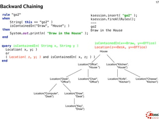 Backward Chaining
182
rule "go4" 
when 
String( this == "go4" ) 
isContainedIn(thing, "Office"; ) 
then 
System.out.printl...