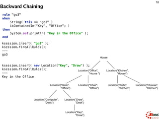 Backward Chaining
188
rule "go5" 
when 
String( this == "go5" ) 
isContainedIn(thing, location; ) 
then 
System.out.printl...