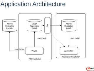 Application Architecture
KIE Installation
Application Installation
Maven
Repository
(local)
ApplicationProject
mvn install...