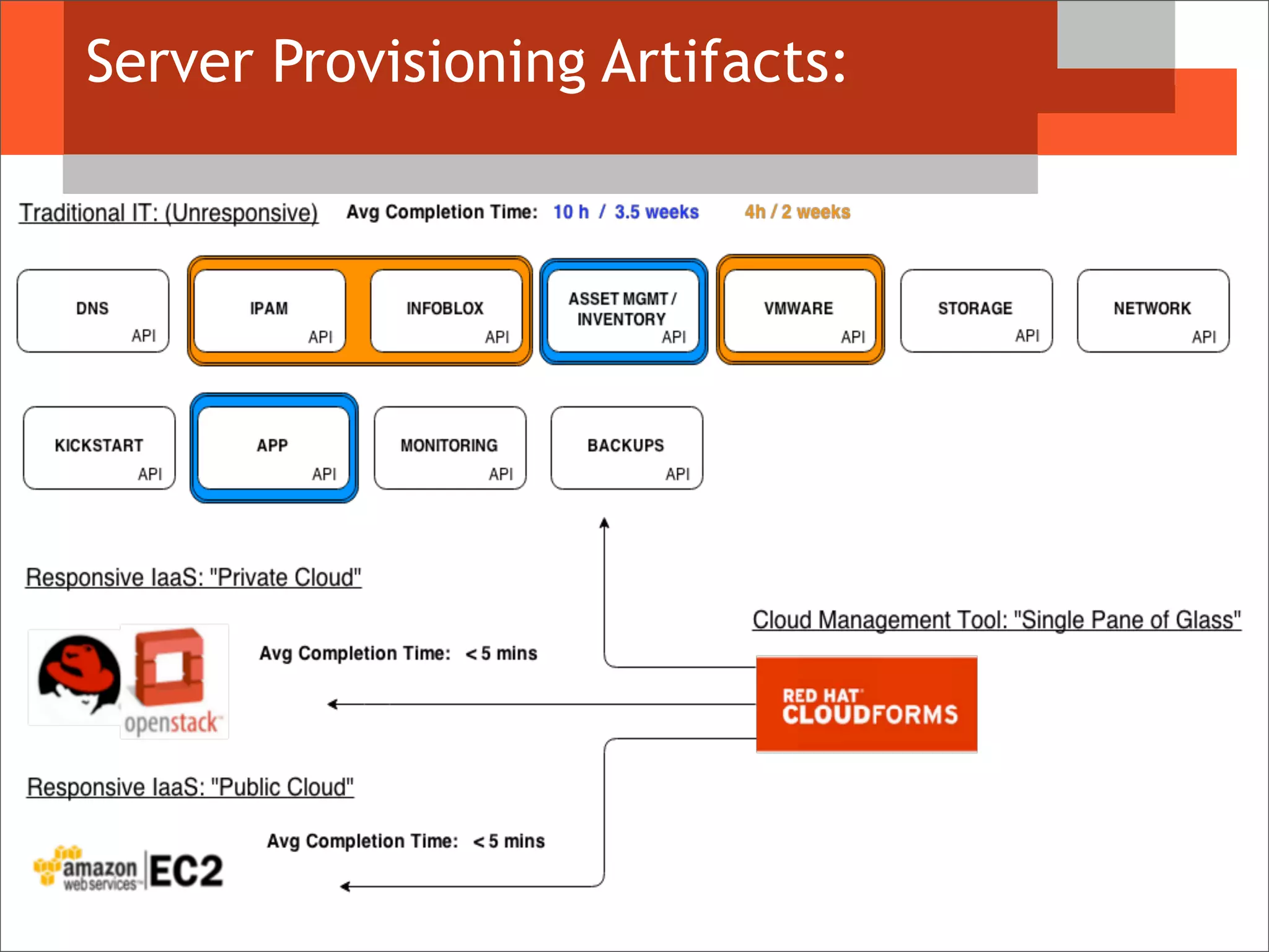 Server Provisioning Artifacts:
 