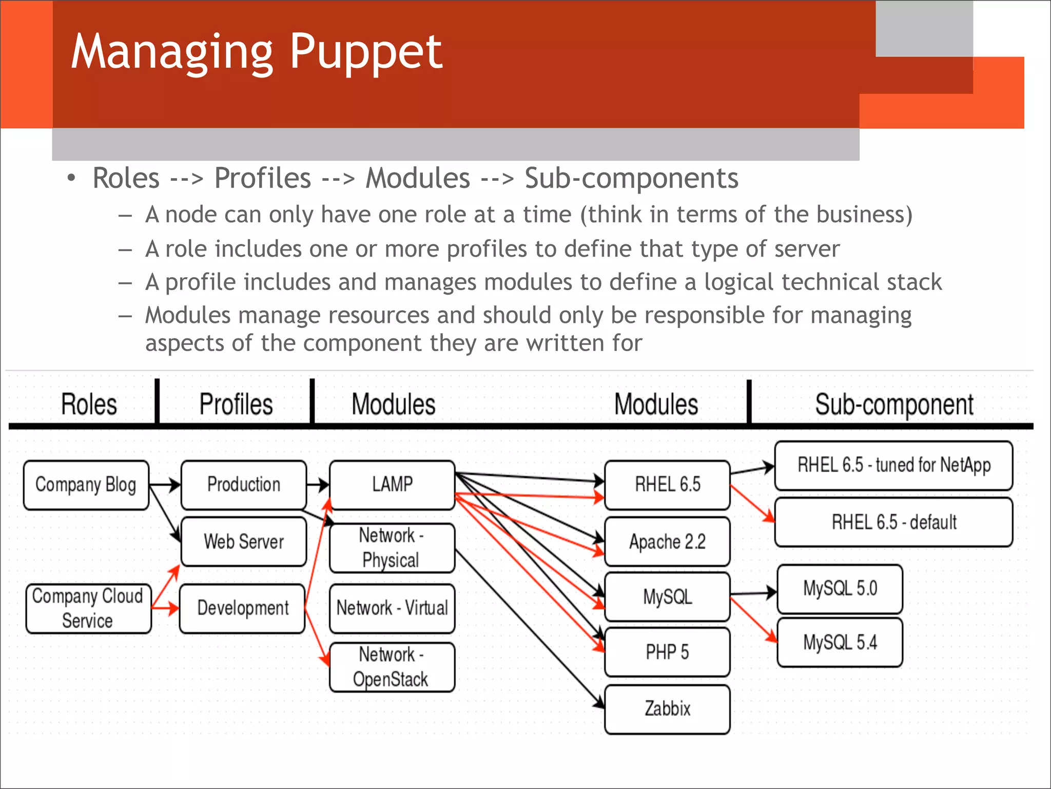 Managing Puppet
• Roles --> Profiles --> Modules --> Sub-components
– A node can only have one role at a time (think in terms of the business)
– A role includes one or more profiles to define that type of server
– A profile includes and manages modules to define a logical technical stack
– Modules manage resources and should only be responsible for managing
aspects of the component they are written for
 