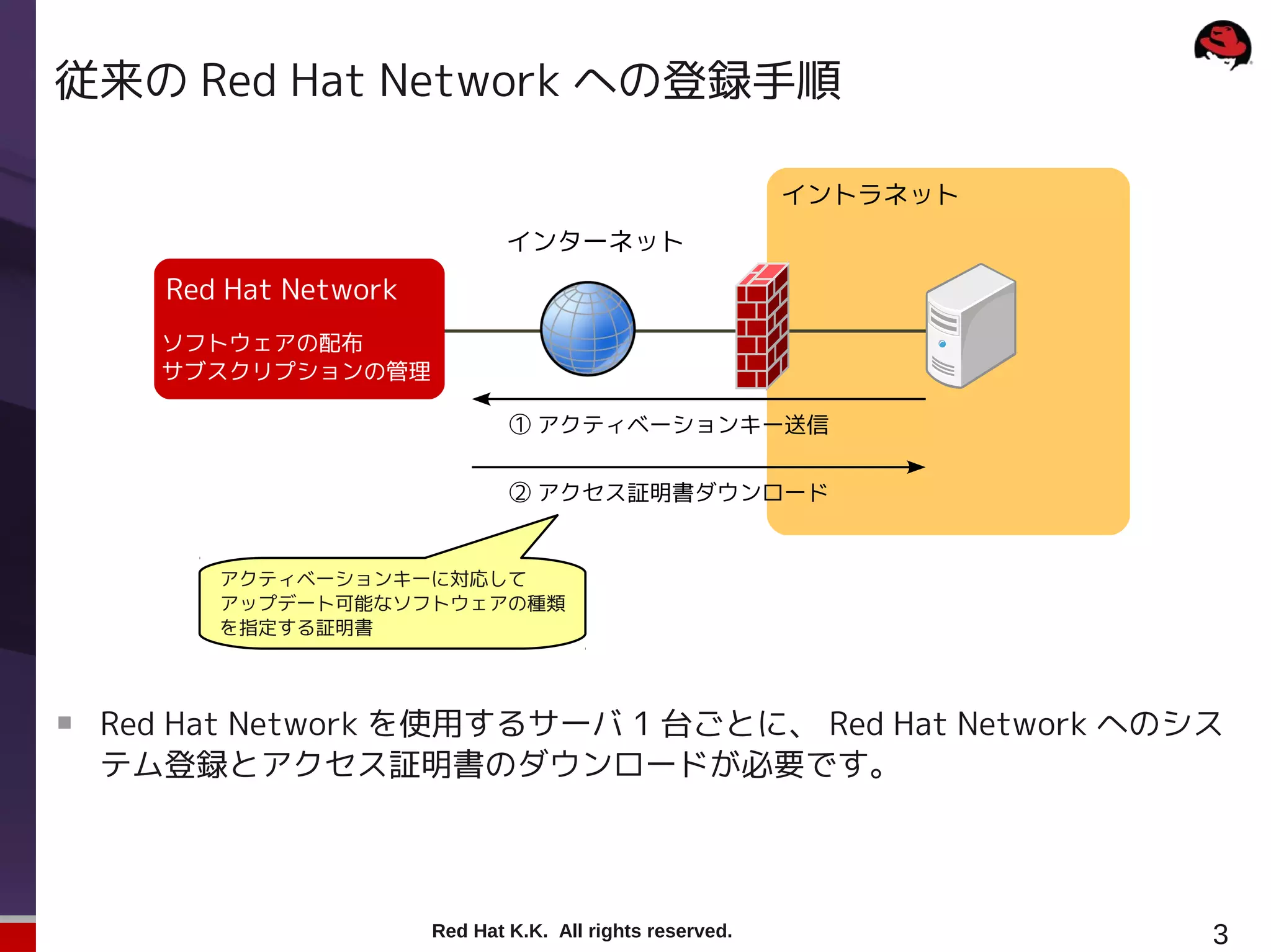 従来の Red Hat Network への登録手順

                                                             イントラネット
                                 インターネット
       Red Hat Network
      ソフトウェアの配布
      サブスクリプションの管理

                                 ① アクティベーションキー送信


                                 ② アクセス証明書ダウンロード


          アクティベーションキーに対応して
          アップデート可能なソフトウェアの種類
          を指定する証明書




    Red Hat Network を使用するサーバ 1 台ごとに、 Red Hat Network へのシス
    テム登録とアクセス証明書のダウンロードが必要です。




                         Red Hat K.K. All rights reserved.             3
 