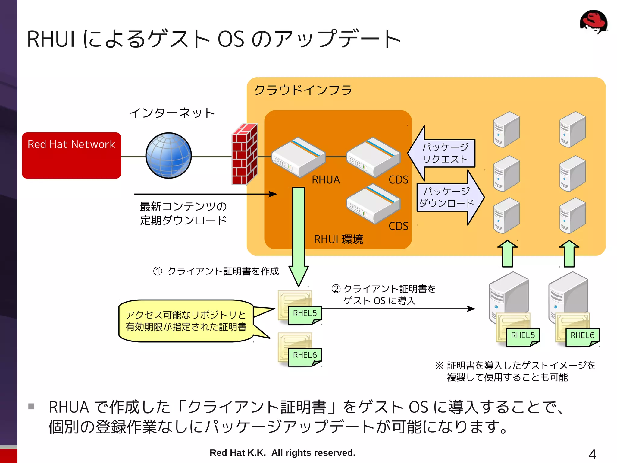 RHUI によるゲスト OS のアップデート

                                    クラウドインフラ
                  インターネット

Red Hat Network                                                      パッケージ
                                                                     リクエスト

                                                  RHUA         CDS
                                                                      パッケージ
                   最新コンテンツの                                          ダウンロード
                   定期ダウンロード
                                                               CDS
                                                  RHUI 環境

                    ① クライアント証明書を作成
                                                      ② クライアント証明書を
                                                      　 ゲスト OS に導入
                  アクセス可能なリポジトリと              RHEL5
                  有効期限が指定された証明書
                                                                              RHEL5   RHEL6

                                             RHEL6
                                                                      ※ 証明書を導入したゲストイメージを
                                                                      　 複製して使用することも可能



    RHUA で作成した「クライアント証明書」をゲスト OS に導入することで、
    個別の登録作業なしにパッケージアップデートが可能になります。
                           Red Hat K.K. All rights reserved.                             4
 