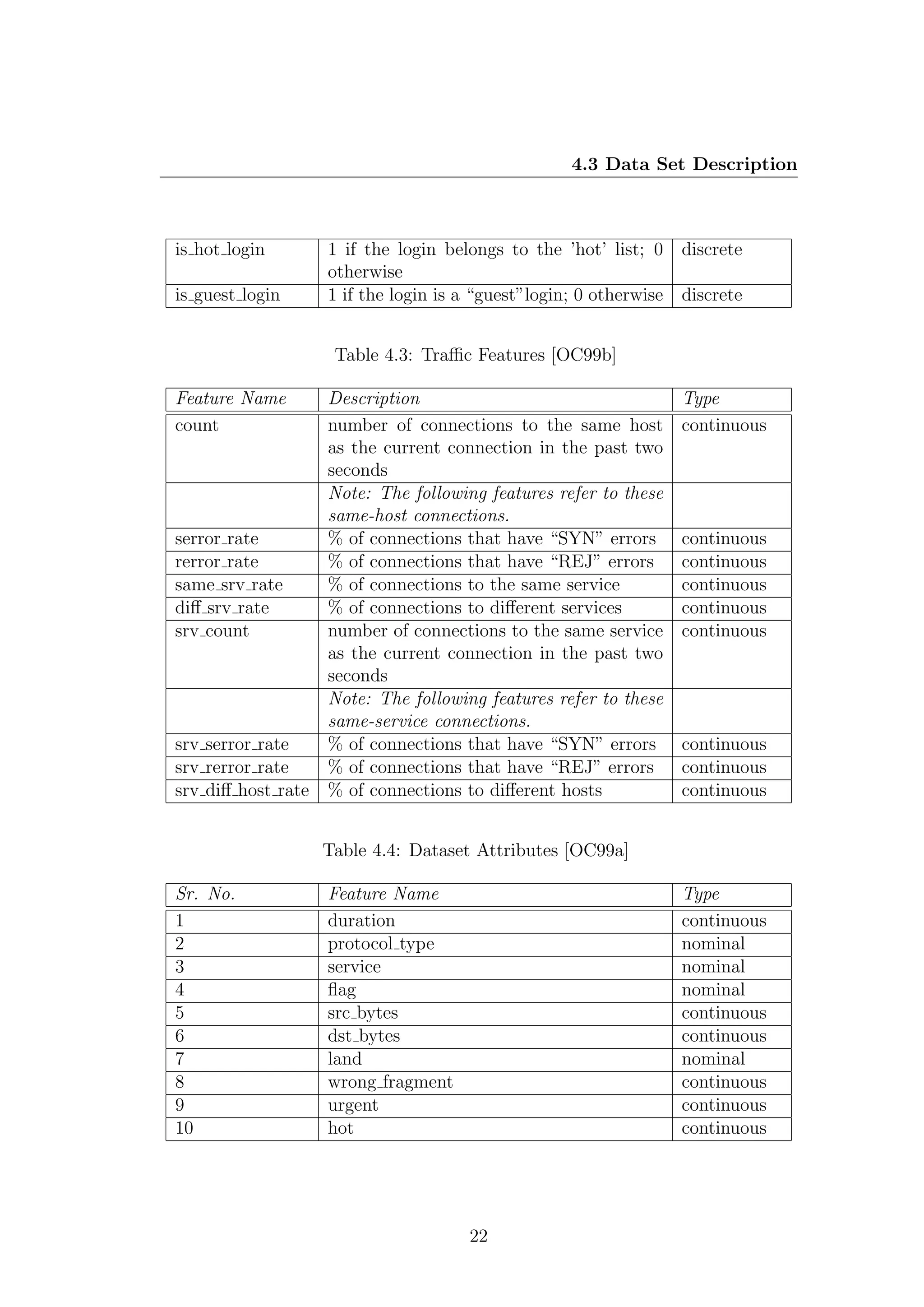 4.3 Data Set Description



is hot login        1 if the login belongs to the ’hot’ list; 0 discrete
                    otherwise
is guest login      1 if the login is a “guest”login; 0 otherwise discrete


                     Table 4.3: Traﬃc Features [OC99b]

Feature Name        Description                                   Type
count               number of connections to the same host        continuous
                    as the current connection in the past two
                    seconds
                    Note: The following features refer to these
                    same-host connections.
serror rate         % of connections that have “SYN” errors       continuous
rerror rate         % of connections that have “REJ” errors       continuous
same srv rate       % of connections to the same service          continuous
diﬀ srv rate        % of connections to diﬀerent services         continuous
srv count           number of connections to the same service     continuous
                    as the current connection in the past two
                    seconds
                    Note: The following features refer to these
                    same-service connections.
srv serror rate     % of connections that have “SYN” errors       continuous
srv rerror rate     % of connections that have “REJ” errors       continuous
srv diﬀ host rate   % of connections to diﬀerent hosts            continuous


                    Table 4.4: Dataset Attributes [OC99a]

Sr. No.             Feature Name                                  Type
1                   duration                                      continuous
2                   protocol type                                 nominal
3                   service                                       nominal
4                   ﬂag                                           nominal
5                   src bytes                                     continuous
6                   dst bytes                                     continuous
7                   land                                          nominal
8                   wrong fragment                                continuous
9                   urgent                                        continuous
10                  hot                                           continuous




                                      22
 