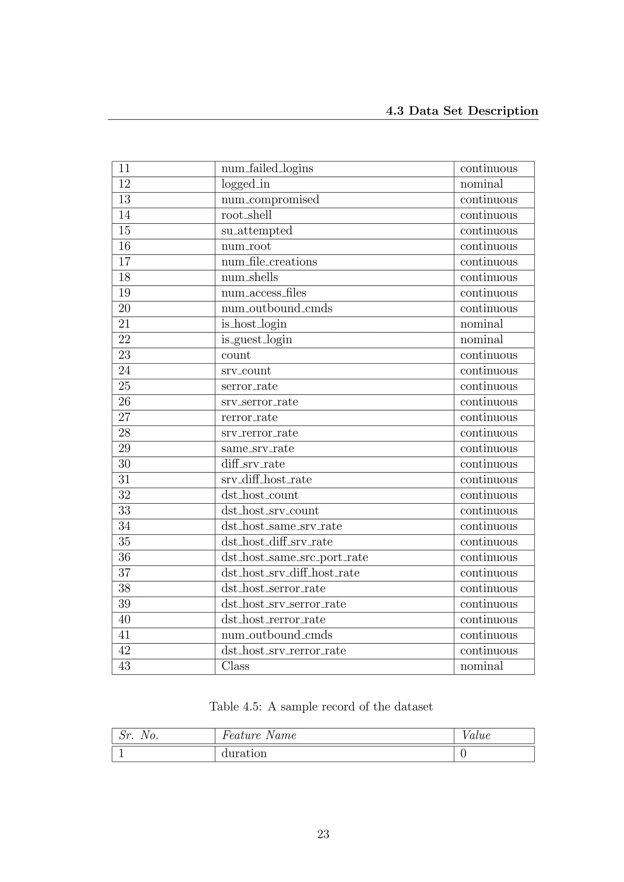 4.3 Data Set Description



11          num failed logins                         continuous
12          logged in                                 nominal
13          num compromised                           continuous
14          root shell                                continuous
15          su attempted                              continuous
16          num root                                  continuous
17          num ﬁle creations                         continuous
18          num shells                                continuous
19          num access ﬁles                           continuous
20          num outbound cmds                         continuous
21          is host login                             nominal
22          is guest login                            nominal
23          count                                     continuous
24          srv count                                 continuous
25          serror rate                               continuous
26          srv serror rate                           continuous
27          rerror rate                               continuous
28          srv rerror rate                           continuous
29          same srv rate                             continuous
30          diﬀ srv rate                              continuous
31          srv diﬀ host rate                         continuous
32          dst host count                            continuous
33          dst host srv count                        continuous
34          dst host same srv rate                    continuous
35          dst host diﬀ srv rate                     continuous
36          dst host same src port rate               continuous
37          dst host srv diﬀ host rate                continuous
38          dst host serror rate                      continuous
39          dst host srv serror rate                  continuous
40          dst host rerror rate                      continuous
41          num outbound cmds                         continuous
42          dst host srv rerror rate                  continuous
43          Class                                     nominal


          Table 4.5: A sample record of the dataset

Sr. No.     Feature Name                              Value
1           duration                                  0




                             23
 
