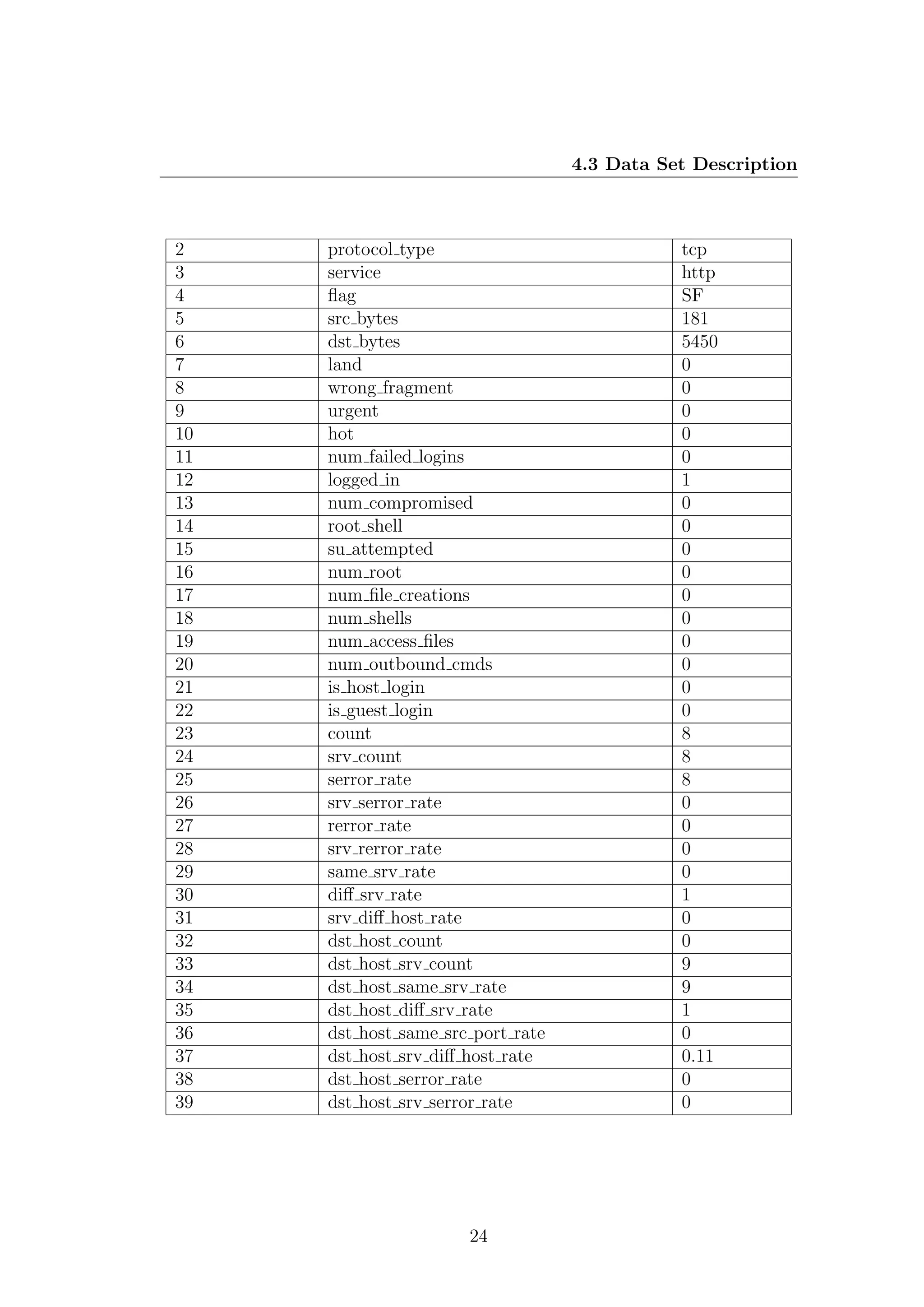 4.3 Data Set Description



2    protocol type                            tcp
3    service                                  http
4    ﬂag                                      SF
5    src bytes                                181
6    dst bytes                                5450
7    land                                     0
8    wrong fragment                           0
9    urgent                                   0
10   hot                                      0
11   num failed logins                        0
12   logged in                                1
13   num compromised                          0
14   root shell                               0
15   su attempted                             0
16   num root                                 0
17   num ﬁle creations                        0
18   num shells                               0
19   num access ﬁles                          0
20   num outbound cmds                        0
21   is host login                            0
22   is guest login                           0
23   count                                    8
24   srv count                                8
25   serror rate                              8
26   srv serror rate                          0
27   rerror rate                              0
28   srv rerror rate                          0
29   same srv rate                            0
30   diﬀ srv rate                             1
31   srv diﬀ host rate                        0
32   dst host count                           0
33   dst host srv count                       9
34   dst host same srv rate                   9
35   dst host diﬀ srv rate                    1
36   dst host same src port rate              0
37   dst host srv diﬀ host rate               0.11
38   dst host serror rate                     0
39   dst host srv serror rate                 0




                      24
 
