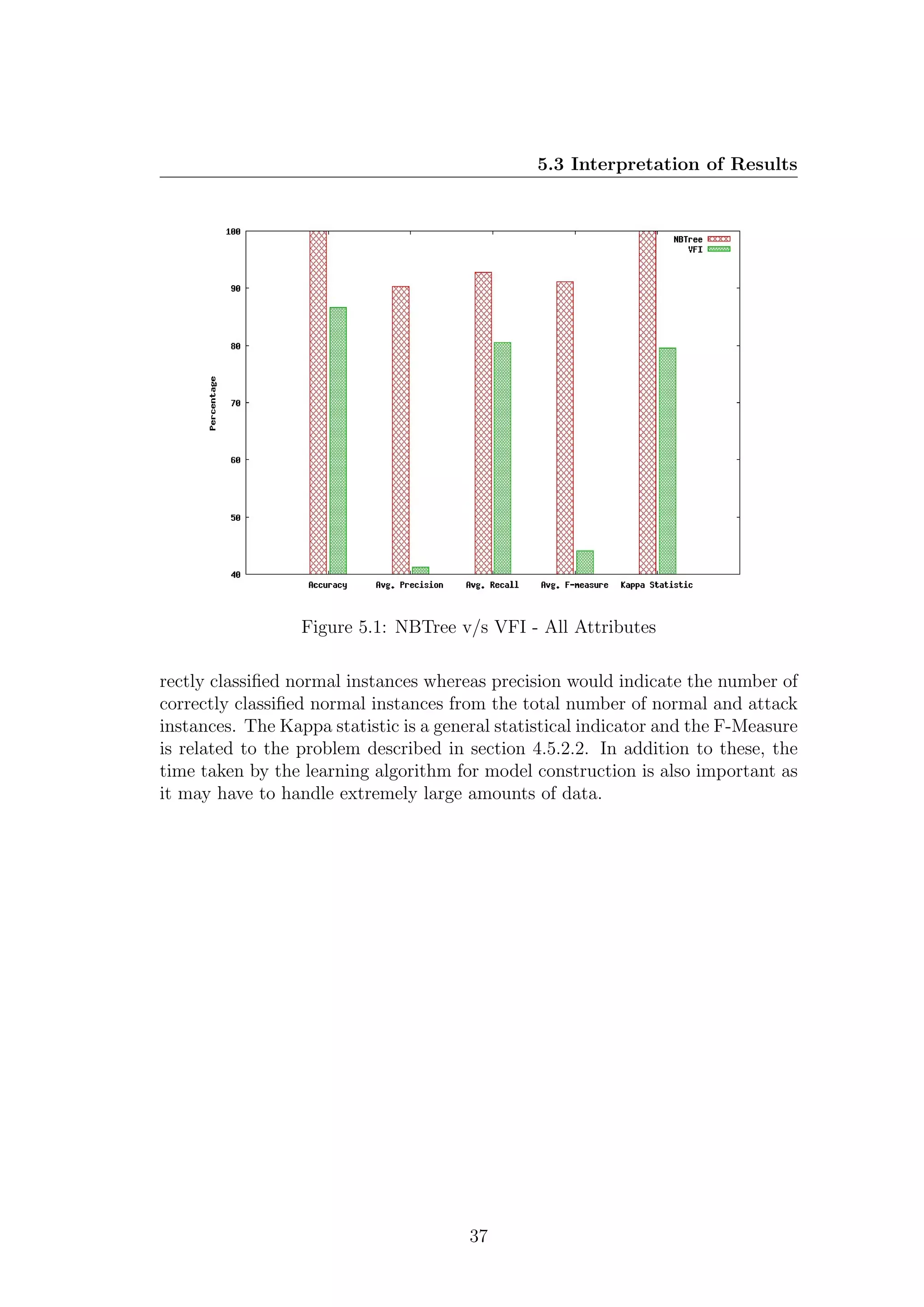 5.3 Interpretation of Results




                  Figure 5.1: NBTree v/s VFI - All Attributes

rectly classiﬁed normal instances whereas precision would indicate the number of
correctly classiﬁed normal instances from the total number of normal and attack
instances. The Kappa statistic is a general statistical indicator and the F-Measure
is related to the problem described in section 4.5.2.2. In addition to these, the
time taken by the learning algorithm for model construction is also important as
it may have to handle extremely large amounts of data.




                                        37
 