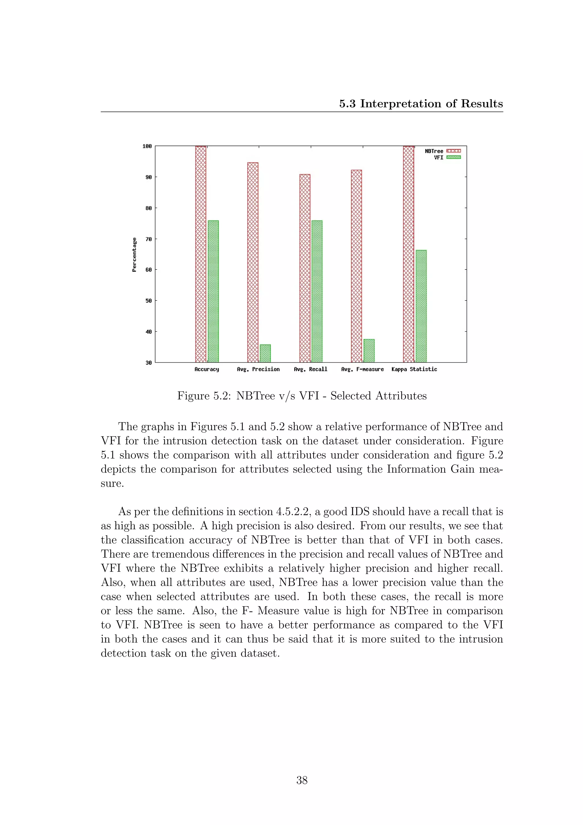 5.3 Interpretation of Results




                Figure 5.2: NBTree v/s VFI - Selected Attributes

    The graphs in Figures 5.1 and 5.2 show a relative performance of NBTree and
VFI for the intrusion detection task on the dataset under consideration. Figure
5.1 shows the comparison with all attributes under consideration and ﬁgure 5.2
depicts the comparison for attributes selected using the Information Gain mea-
sure.

    As per the deﬁnitions in section 4.5.2.2, a good IDS should have a recall that is
as high as possible. A high precision is also desired. From our results, we see that
the classiﬁcation accuracy of NBTree is better than that of VFI in both cases.
There are tremendous diﬀerences in the precision and recall values of NBTree and
VFI where the NBTree exhibits a relatively higher precision and higher recall.
Also, when all attributes are used, NBTree has a lower precision value than the
case when selected attributes are used. In both these cases, the recall is more
or less the same. Also, the F- Measure value is high for NBTree in comparison
to VFI. NBTree is seen to have a better performance as compared to the VFI
in both the cases and it can thus be said that it is more suited to the intrusion
detection task on the given dataset.




                                         38
 