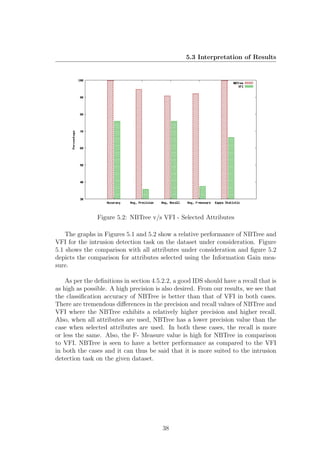 5.3 Interpretation of Results




                Figure 5.2: NBTree v/s VFI - Selected Attributes

    The graphs in Figures 5.1 and 5.2 show a relative performance of NBTree and
VFI for the intrusion detection task on the dataset under consideration. Figure
5.1 shows the comparison with all attributes under consideration and ﬁgure 5.2
depicts the comparison for attributes selected using the Information Gain mea-
sure.

    As per the deﬁnitions in section 4.5.2.2, a good IDS should have a recall that is
as high as possible. A high precision is also desired. From our results, we see that
the classiﬁcation accuracy of NBTree is better than that of VFI in both cases.
There are tremendous diﬀerences in the precision and recall values of NBTree and
VFI where the NBTree exhibits a relatively higher precision and higher recall.
Also, when all attributes are used, NBTree has a lower precision value than the
case when selected attributes are used. In both these cases, the recall is more
or less the same. Also, the F- Measure value is high for NBTree in comparison
to VFI. NBTree is seen to have a better performance as compared to the VFI
in both the cases and it can thus be said that it is more suited to the intrusion
detection task on the given dataset.




                                         38
 