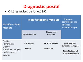 Diagnostic positif
 • Critères révisés de Jones1992

                         Manifestations mineurs             Preuves
                                                         confirmant une
Manifestations                                           infection
majeurs                                                  streptococcique
                                        Signes para
                   Signes cliniques       cliniques


Cardite
Polyarthrite         Arthralgies      VS , CRP élevées      positivité des
Chorée                                                   cultures pharyngees
                      Fiévre          allongt PR
Erythéme marginé
                                                          Taux élevé ; ASLO
Nodules sous
                                                          antistreptodornase
cutanés
 