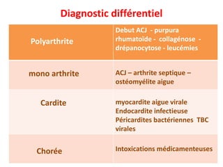 Diagnostic différentiel
                    Debut ACJ - purpura
Polyarthrite        rhumatoïde - collagénose -
                    drépanocytose - leucémies


mono arthrite       ACJ – arthrite septique –
                    ostéomyélite aigue

   Cardite          myocardite aigue virale
                    Endocardite infectieuse
                    Péricardites bactériennes TBC
                    virales


  Chorée            Intoxications médicamenteuses
 