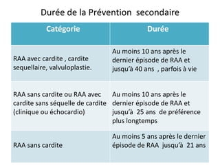 Durée de la Prévention secondaire
           Catégorie                        Durée

                                Au moins 10 ans après le
RAA avec cardite , cardite      dernier épisode de RAA et
sequellaire, valvuloplastie.    jusqu’à 40 ans , parfois à vie


RAA sans cardite ou RAA avec     Au moins 10 ans après le
cardite sans séquelle de cardite dernier épisode de RAA et
(clinique ou échocardio)         jusqu’à 25 ans de préférence
                                 plus longtemps

                                Au moins 5 ans après le dernier
RAA sans cardite                épisode de RAA jusqu’à 21 ans
 