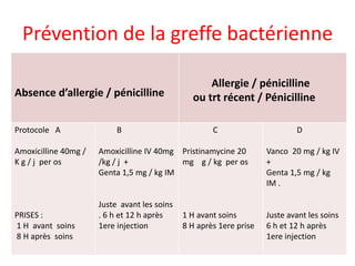 Prévention de la greffe bactérienne

                                                    Allergie / pénicilline
Absence d’allergie / pénicilline                ou trt récent / Pénicilline

Protocole A                B                          C                      D

Amoxicilline 40mg /   Amoxicilline IV 40mg Pristinamycine 20         Vanco 20 mg / kg IV
K g / j per os        /kg / j +            mg g / kg per os          +
                      Genta 1,5 mg / kg IM                           Genta 1,5 mg / kg
                                                                     IM .

                      Juste avant les soins
PRISES :              . 6 h et 12 h après     1 H avant soins        Juste avant les soins
1 H avant soins       1ere injection          8 H après 1ere prise   6 h et 12 h après
8 H après soins                                                      1ere injection
 