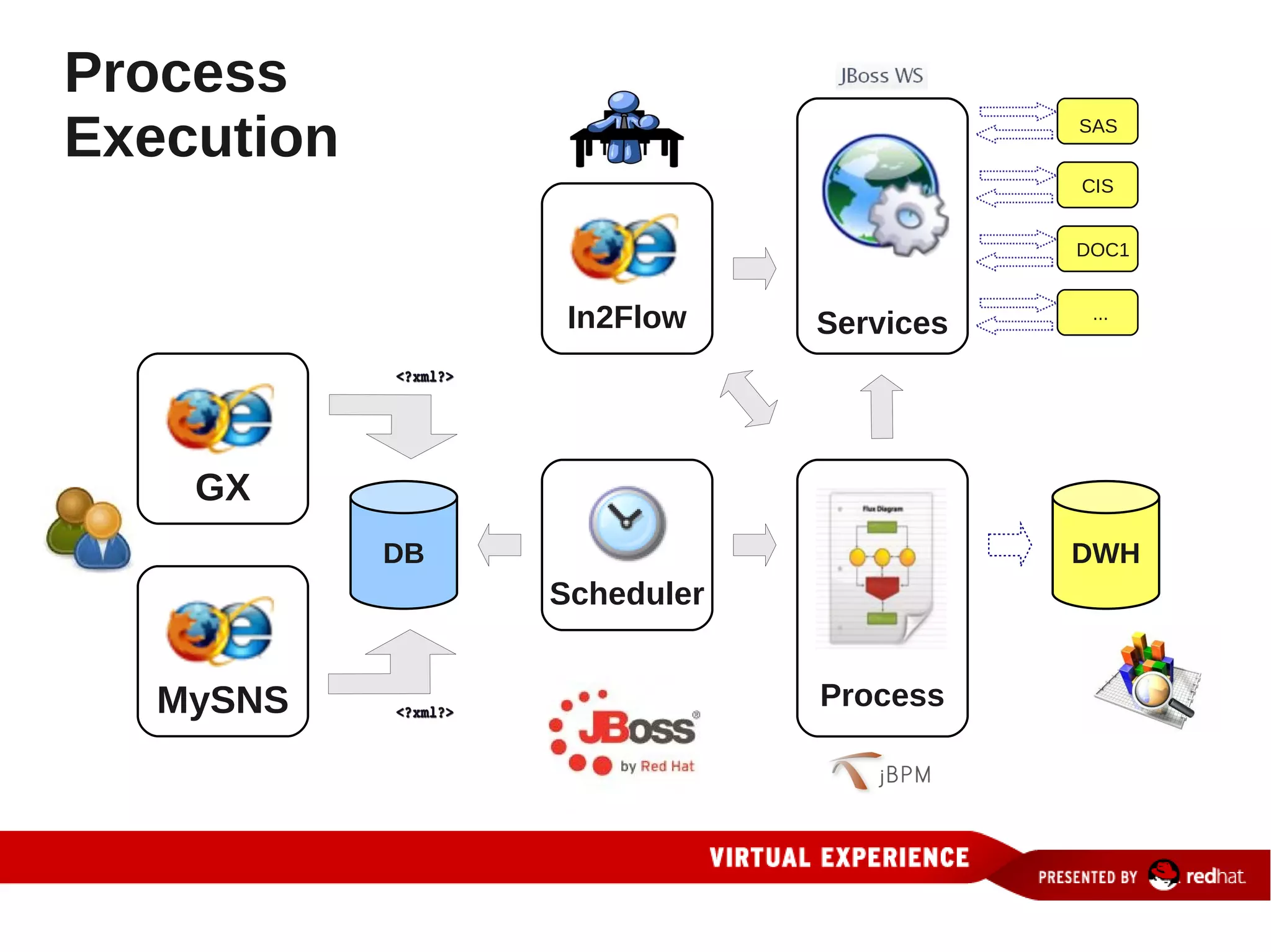 Process
Execution                               SAS


                                        CIS


                                        DOC1


                  In2Flow    Services    ...




    GX
            DB                          DWH
                 Scheduler


   MySNS                     Process
 