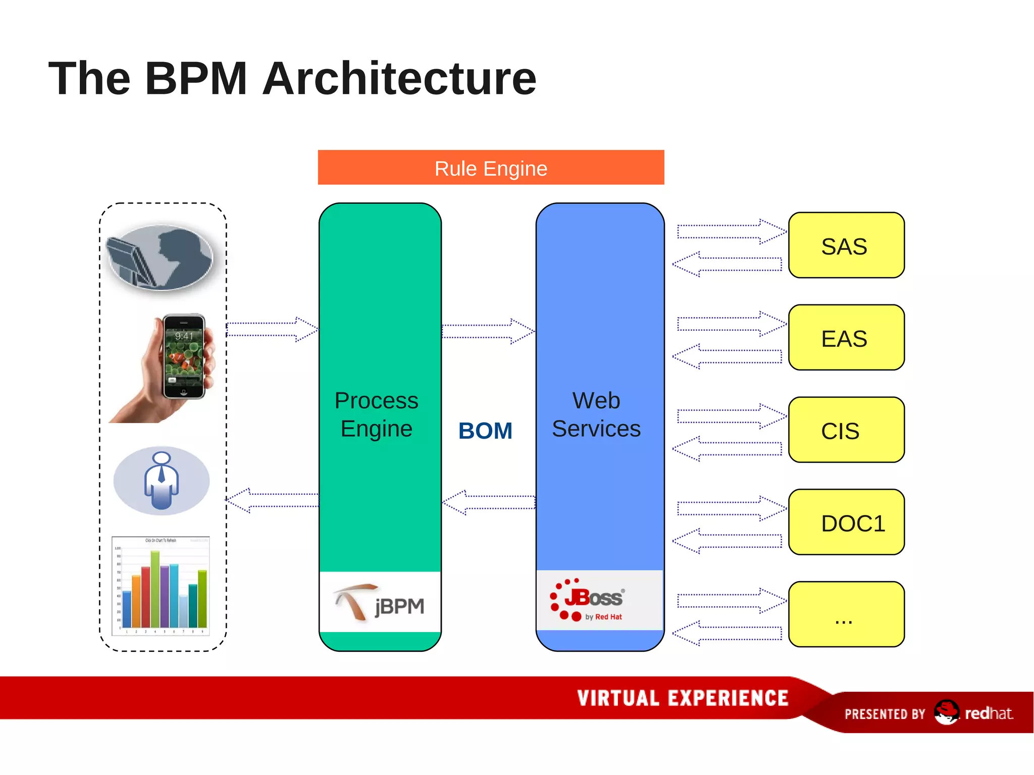 The BPM Architecture
                     Rule Engine


                                              SAS


                                              EAS

           Process                  Web
           Engine      BOM         Services   CIS


                                              DOC1


                                               ...
 