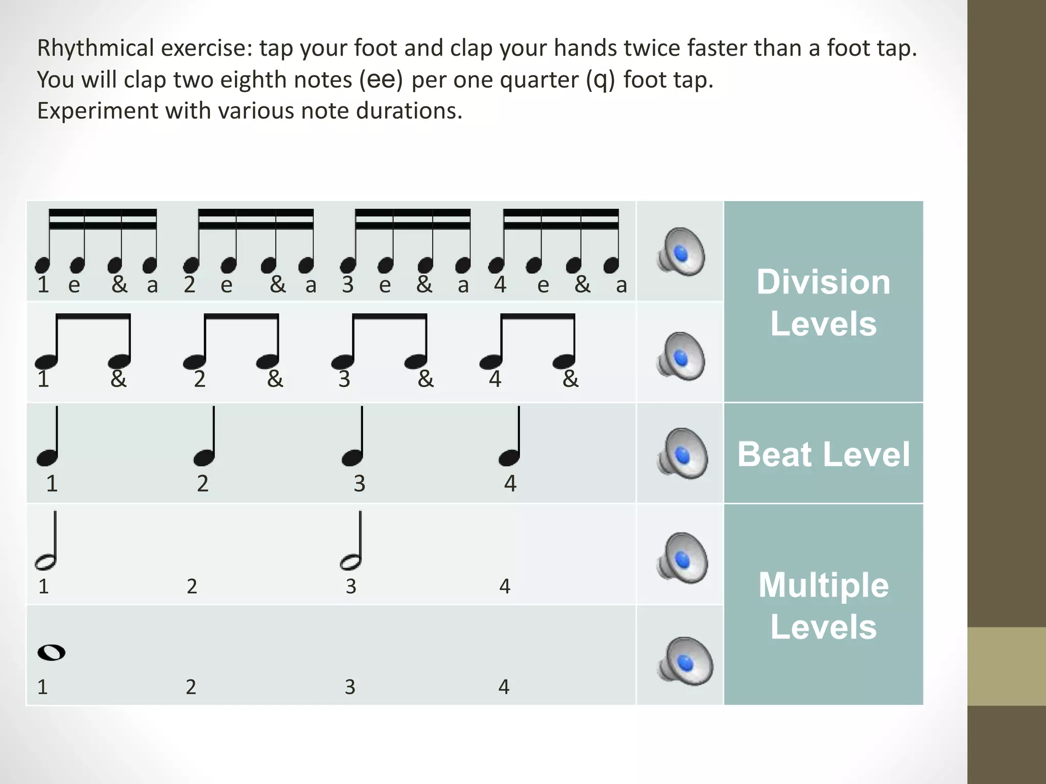 Division
Levels
Beat Level
Multiple
Levels
Rhythmical exercise: tap your foot and clap your hands twice faster than a foot tap.
You will clap two eighth notes (ee) per one quarter (q) foot tap.
Experiment with various note durations.
1 2 3 4
1 & 2 & 3 & 4 &
1 e & a 2 e & a 3 e & a 4 e & a
1 2 3 4
1 2 3 4
 