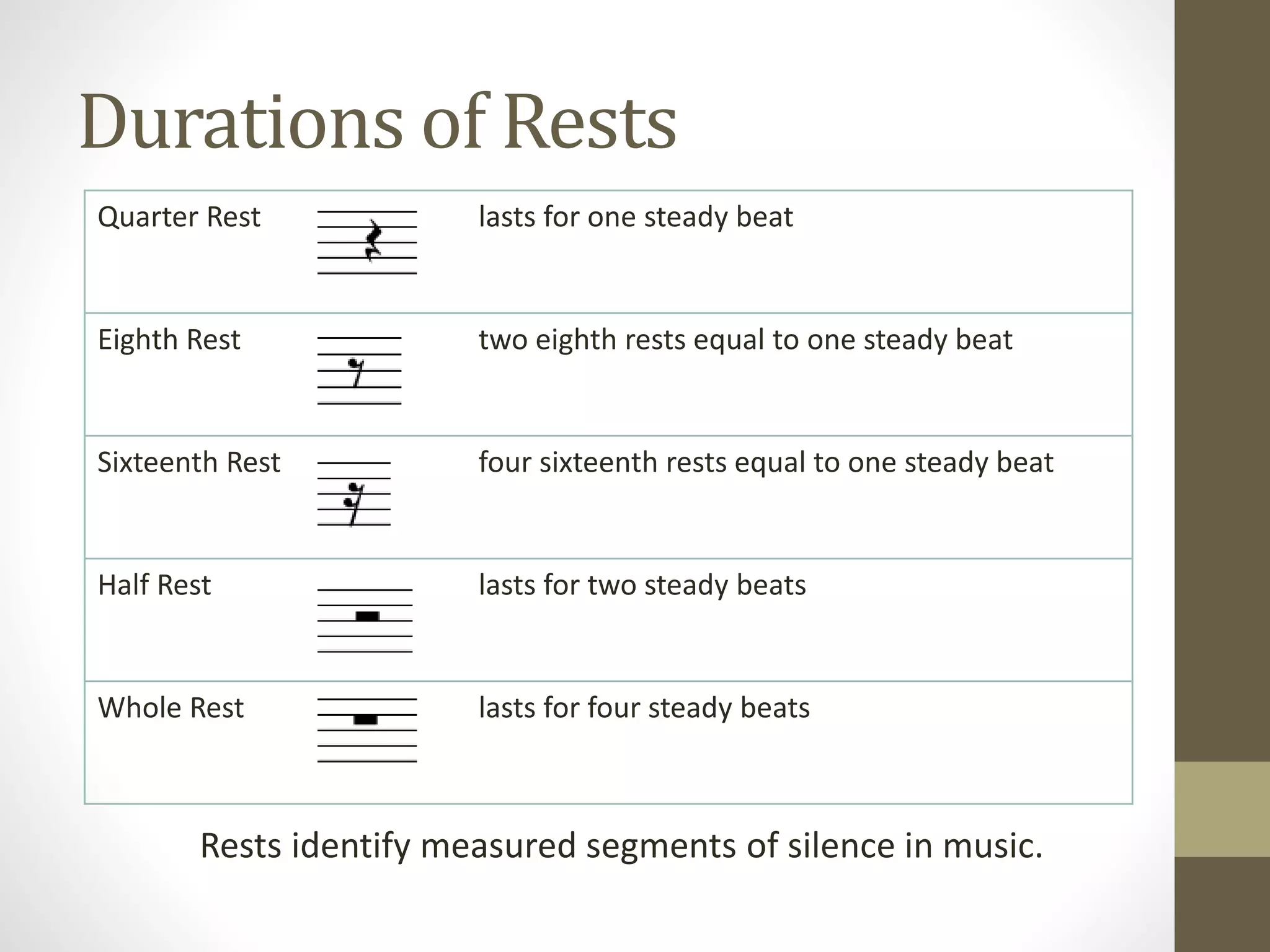 Quarter Rest lasts for one steady beat
Eighth Rest two eighth rests equal to one steady beat
Sixteenth Rest four sixteenth rests equal to one steady beat
Half Rest lasts for two steady beats
Whole Rest lasts for four steady beats
Durations of Rests
Rests identify measured segments of silence in music.
 