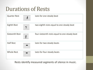 Quarter Rest lasts for one steady beat
Eighth Rest two eighth rests equal to one steady beat
Sixteenth Rest four sixteenth rests equal to one steady beat
Half Rest lasts for two steady beats
Whole Rest lasts for four steady beats
Durations of Rests
Rests identify measured segments of silence in music.
 