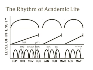 The Rhythm of Academic Life
LEVEL OF INTENSITY




                            P W/E              ACTs


                           SATs     SATs E/A   SATs   SATs    E/A          SATs E/A




                     SEP   OCT NOV DEC JAN                   FEB    MAR APR MAY
 