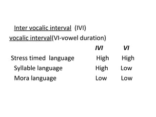 Inter vocalic interval (IVI)
vocalic interval(VI-vowel duration)
IVI VI
Stress timed language High High
Syllable language High Low
Mora language Low Low
 