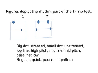 -
Figures depict the rhythm part of the T-Trip test.
1 7
Big dot: stressed, small dot: unstressed,
top line: high pitch, mid line: mid pitch,
baseline: low
Regular, quick, pause----- pattern
 