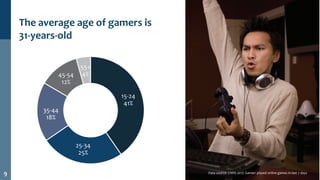 45-54
12%
35-44
18%
25-34
25%
15-24
41%
55+
4%
9
The average age of gamers is
31-years-old
Data source: CNRS 2017: Gamer: ...