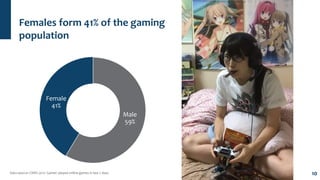 10
Female
41%
Male
59%
Females form 41% of the gaming
population
Data source: CNRS 2017: Gamer: played online games in las...