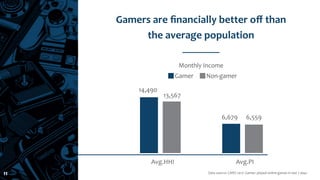 Gamers are ﬁnancially better oﬀ than
the average population
11
Monthly Income
Gamer Non-gamer
14,490
Avg.HHI
Data source: ...