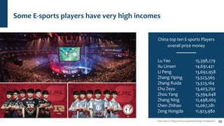 12Data source: https://www.esportsearnings.com/players
China top ten E-sports Players
overall prize money
Lu Yao 15,398,27...