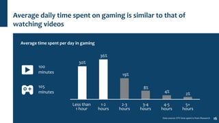 16
Average time spent per day in gaming
100
minutes
30%
Less than
1 hour
1-2
hours
2-3
hours
3-4
hours
4-5
hours
5+
hours
...