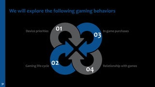 31
Device priorities
Gaming life-cycle
In-game purchases
Relationship with games
01
03
04
02
We will explore the following...