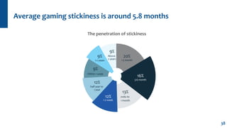 38
Average gaming stickiness is around 5.8 months
The penetration of stickiness
20%
1-3 month
9%
Above
2 years
9%
Within 1...