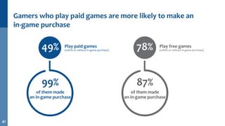 Play paid games
(within or without in-game purchase)
99%
of them made
an in-game purchase
Play free games
(within or witho...
