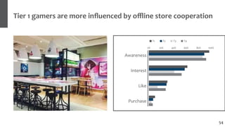 54
0% 100%80%60%40%20%
T1 T2 T3 T4
Awareness
Interest
Like
Purchase
Tier 1 gamers are more inﬂuenced by oﬄine store cooper...